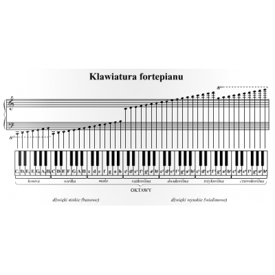 Szkoła gry na fortepianie
