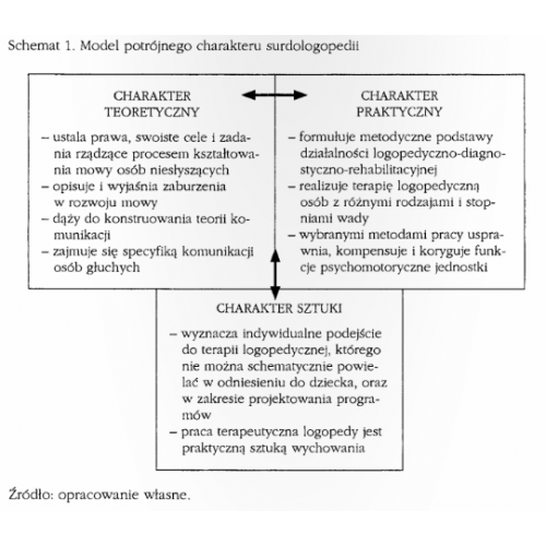 produkt - Terapia logopedyczna dzieci z zaburzeniami słuchu i mowy