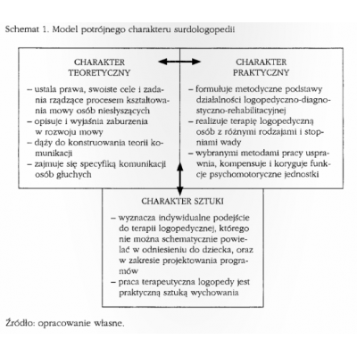 Terapia logopedyczna dzieci z zaburzeniami słuchu i mowy